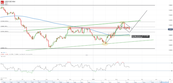 USD/CAD: 1,29 CAD bleibt weiterhin ein Hindernis