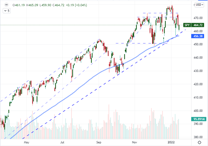 What Drives the Dollar, Breaks the Nasdaq 100 in Quiet Before FOMC Storm?