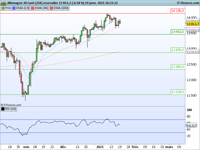 DAX30 : L’indice se stabilise en attendant Yellen