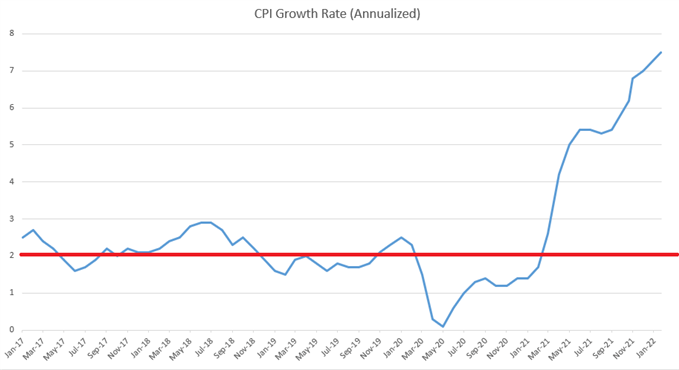 CPI data since Jan 2017
