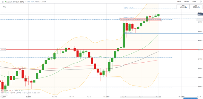 S&amp;P 500, Hang Seng Weekly Open: Vaccine-Led Rally May Take a Pause