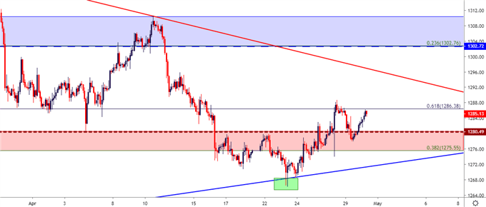 gold price two hour chart