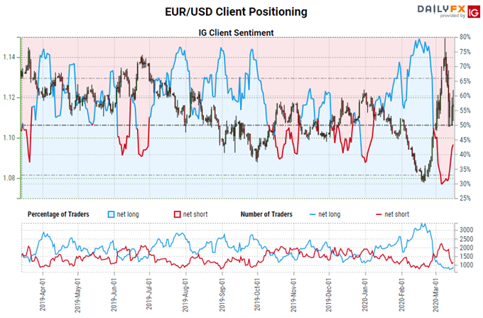 Euro vs US Dollar price chart, trader sentiment