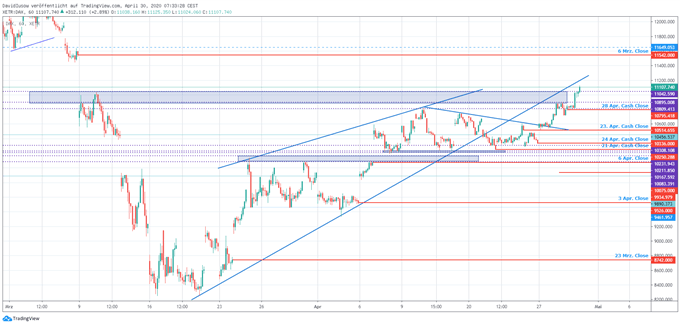 DAX Ausblick