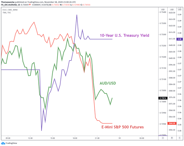 TNX vs AUDUSD vs SPX