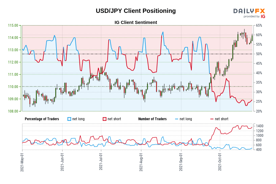 USD/JPY Client Positioning