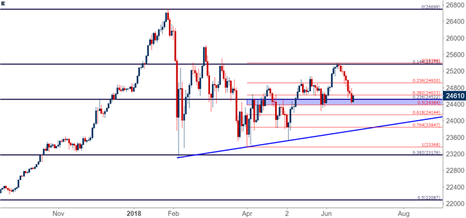 Dow Jones Industrial Average DJIA DIA Daily Chart