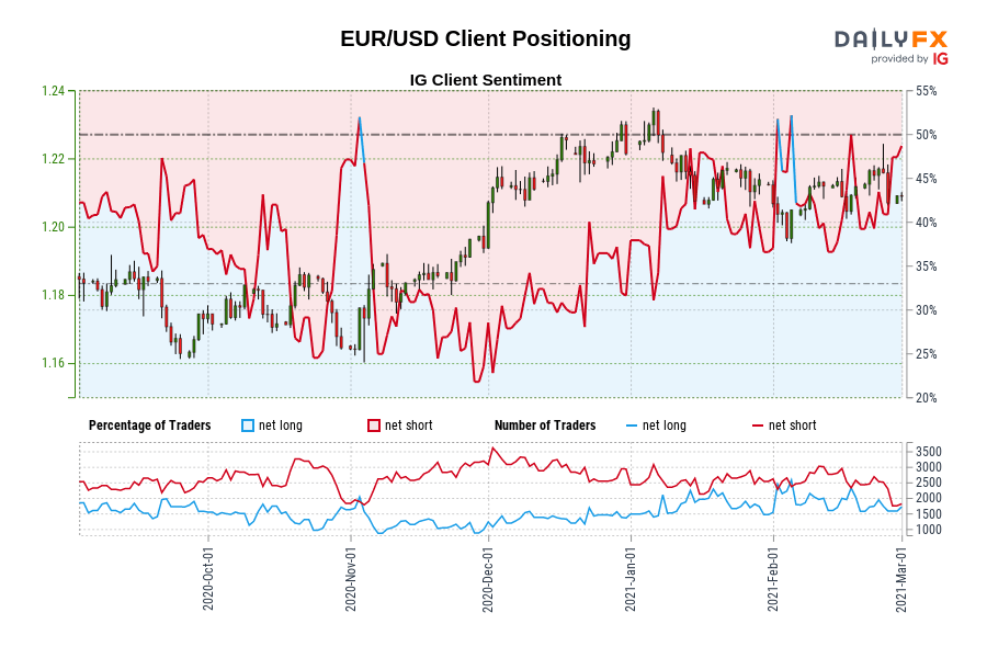 EUR/USD Client Positioning