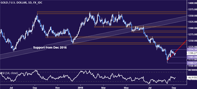 Gold/USD Chart (Daily)