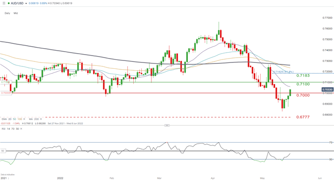 Прогноз австралийского доллара: AUD/USD снова выше 0,70 после протокола заседания РБА