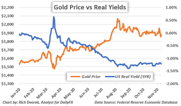 Gold price chart real yields interest rates inflation expectations