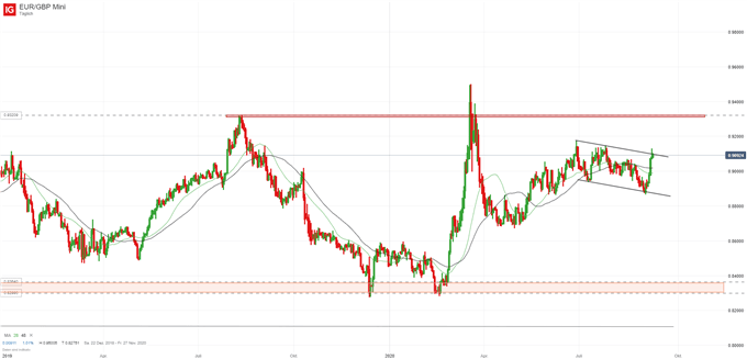 Eurp Pfund EUR/GBP Kurs Analyse in der Charttechnik