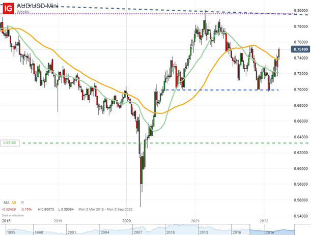 Короткая позиция по S&P 500 и длинная по AUDUSD: лучшие торговые возможности