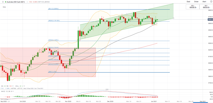 ASX 200, Nikkei 225 May Follow S&amp;P 500 Lower on Further Lockdowns 