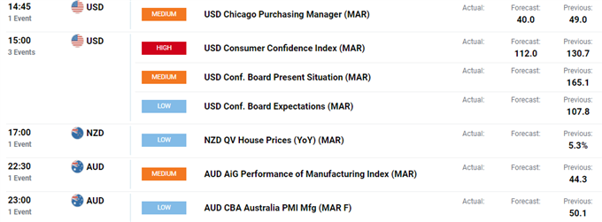 US Dollar Rises on Month End Flows, Fed Announces Further Liquidity Tools - US Market Open