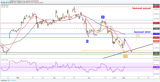 Jusqu’où retraceront le CAC 40 et le DAX 30 ?