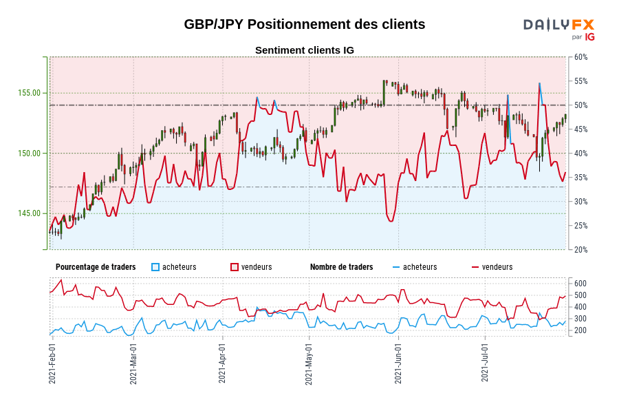 GBP/JPY Positionnement des clients