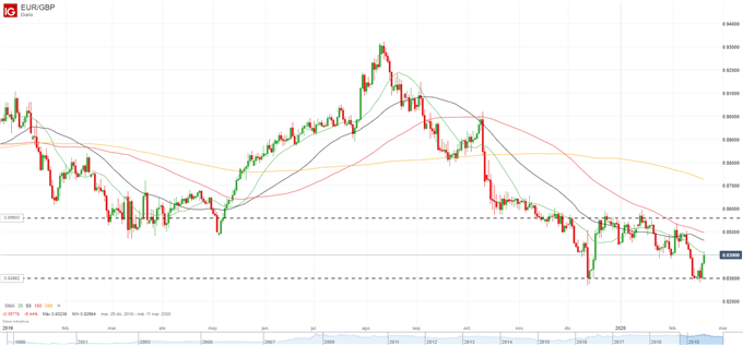 Idea de trading: Largo EUR/GBP en corrección cíclica de la tendencia bajista