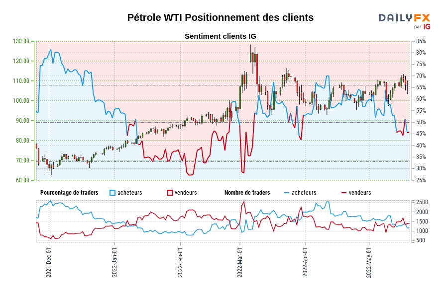 Pétrole WTI Positionnement des clients
