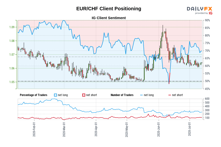 EUR/CHF Client Positioning