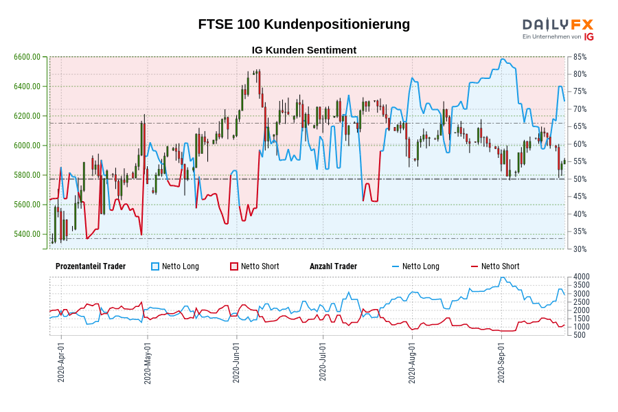 FTSE 100 Kundenpositionierung