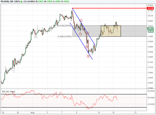 Le Dow Jones reste presque insensible aux minutes de la Fed