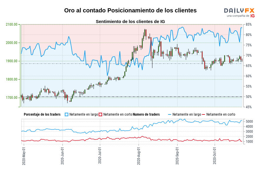 Oro al contado Posicionamiento de los clientes