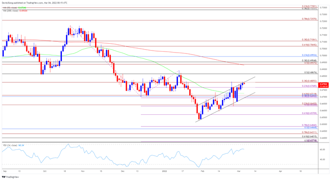 Курс NZD/USD тестирует максимум февраля в преддверии отчета NFP США