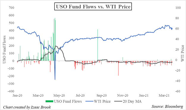 USO, USO ETF, WTI Oil, USO ETF Fund Flows