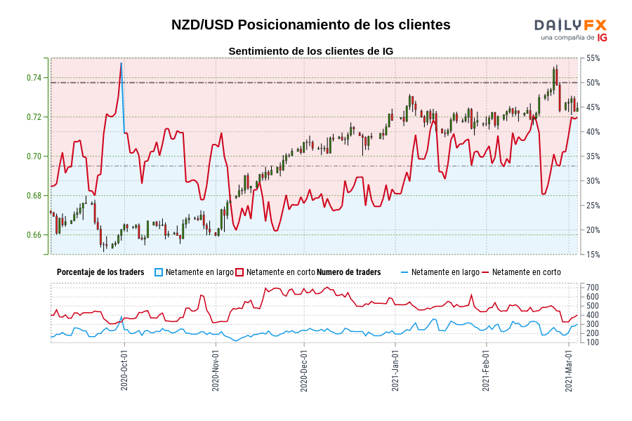 NZD/USD Posicionamiento de los clientes