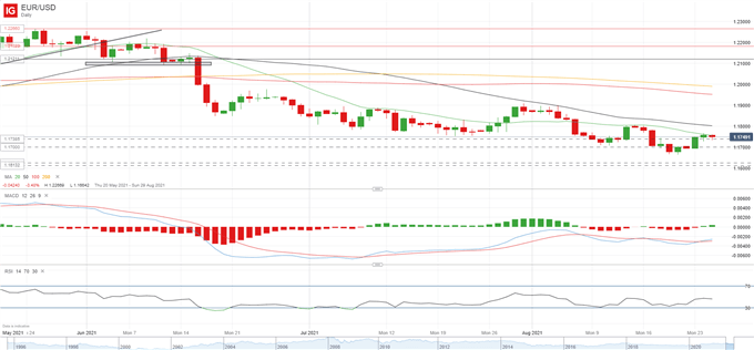 German IFO Data Confirms Weaker Momentum, EUR/USD Struggling to Break Out