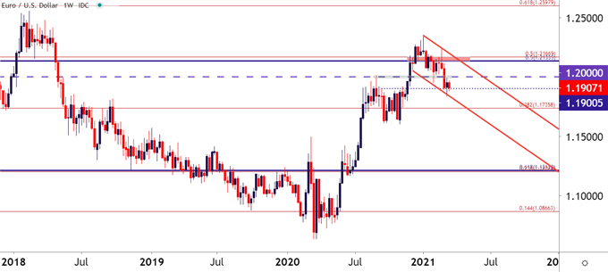 EURUSD Weekly Price Chart