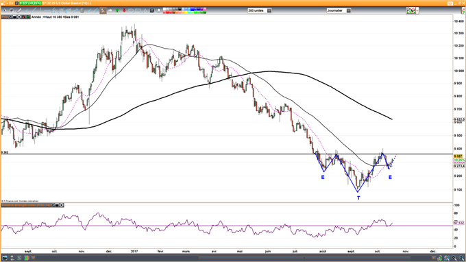 Le cours de l’or sous l’influence du dollar