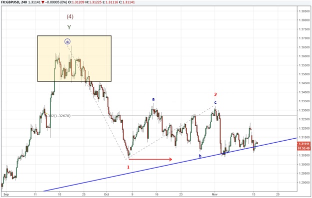 GBP/USD Hanging Over the Edge of a Cliff