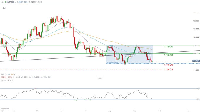 EUR/USD DAILY CHART