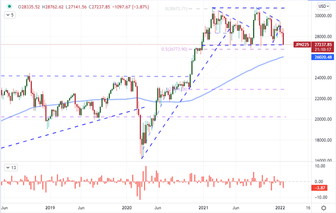 Does the Nasdaq 100 Signal Full Risk Aversion? Here’s What to Watch