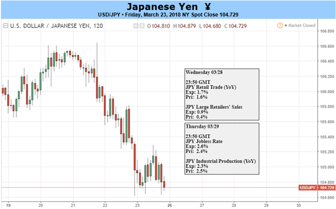 Japanese Yen Looks to US PCE and Continuing Trade Developments