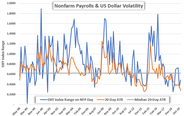 NFP: Nonfarm Payrolls Drives The US Dollar & Forex Volatility