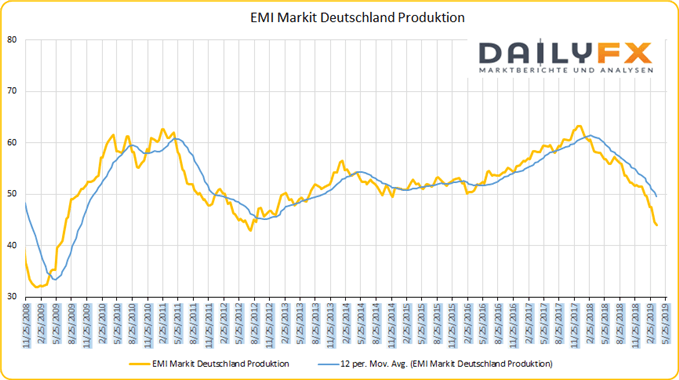 EMI Produktionsgewerbe Deutschland