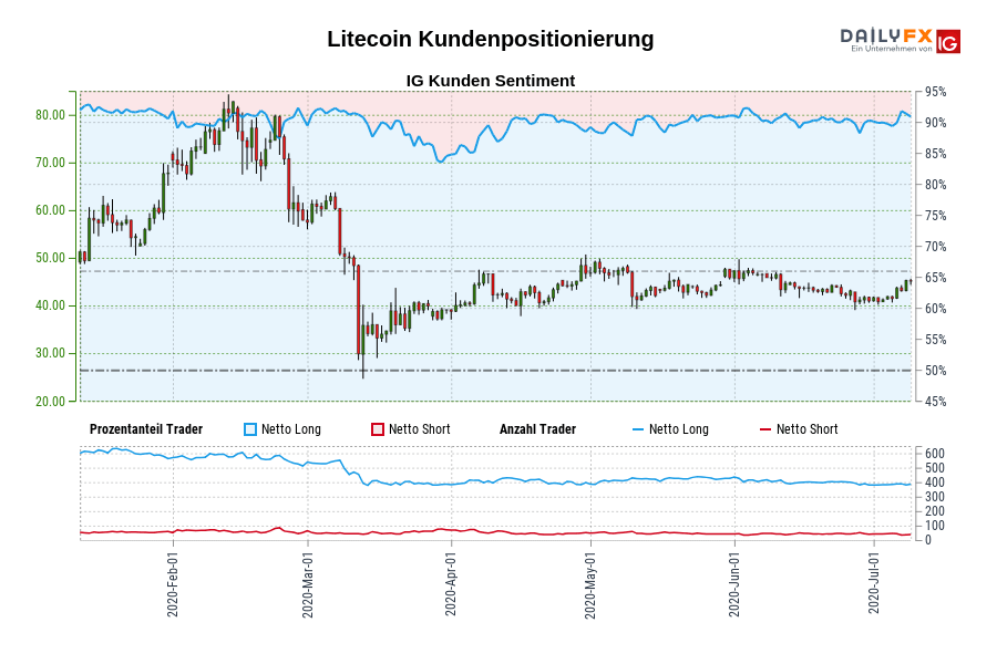 Litecoin Kundenpositionierung