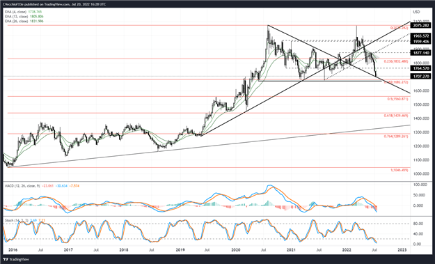 Gold Price Forecast: Selling Slows but Doesn’t Stop - Levels for XAU/USD