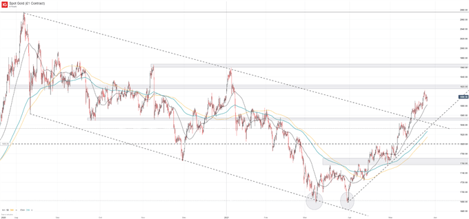 gold price chart 