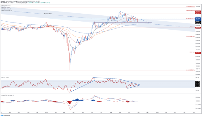 USD Technical Analysis: AUD/USD, EUR/USD, GBP/USD Key Levels to Watch