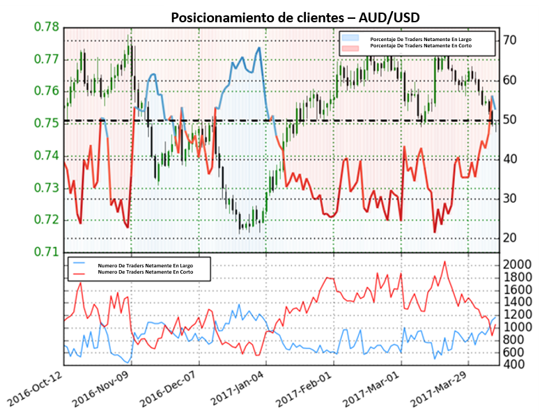 Se espera que el Dólar Australiano caiga frente al Dólar Americano