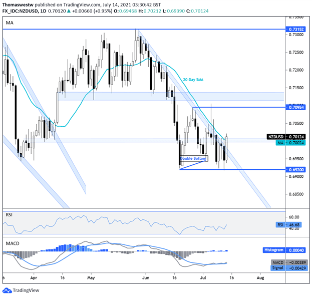 new zealand dollar chart, rbnz, lsap