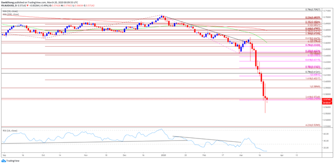 Image of AUD/USD rate daily chart