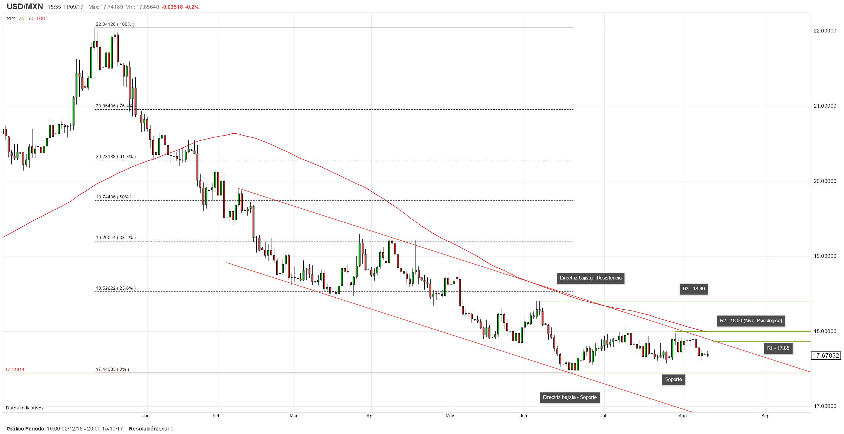 USD/MXN inicia la semana con leve pérdidas ante un mayor apetito por el riesgo. ¿ A dónde se dirige?