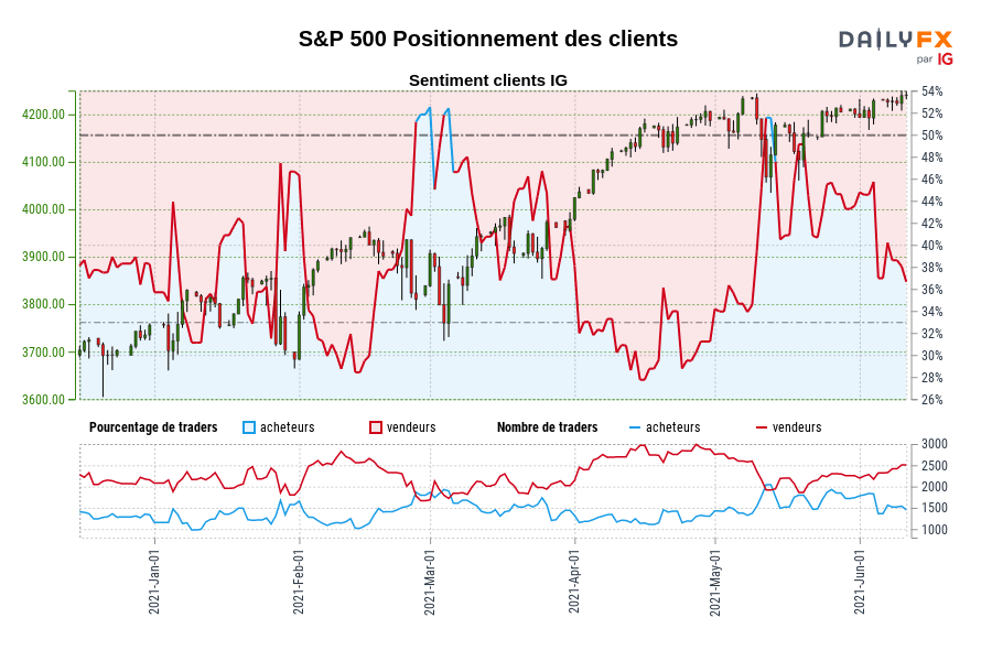 S&P 500 Positionnement des clients
