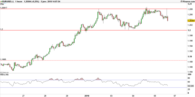 EUR/USD
