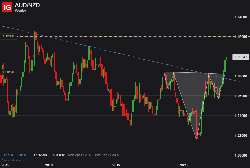 Australian Dollar Technical Forecast: AUD/USD, AUD/NZD, AUD/JPY